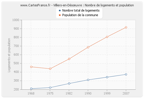 Villiers-en-Désœuvre : Nombre de logements et population