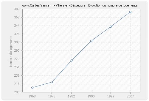 Villiers-en-Désœuvre : Evolution du nombre de logements