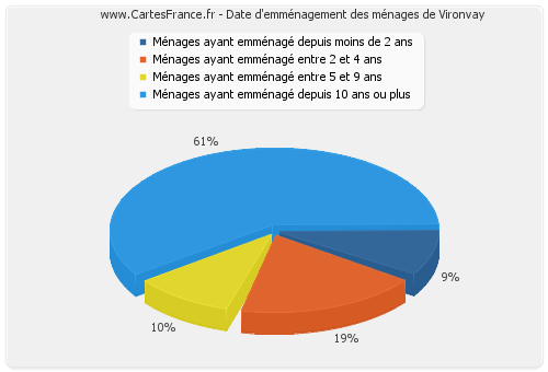 Date d'emménagement des ménages de Vironvay