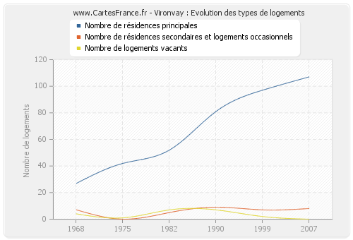 Vironvay : Evolution des types de logements