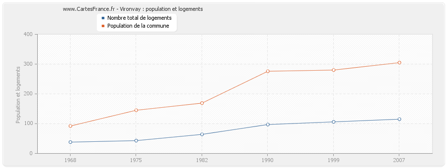 Vironvay : population et logements