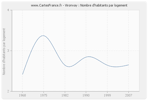 Vironvay : Nombre d'habitants par logement