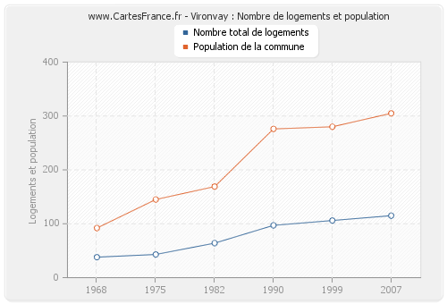 Vironvay : Nombre de logements et population