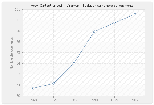 Vironvay : Evolution du nombre de logements