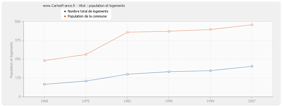 Vitot : population et logements