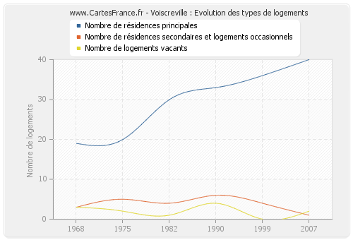 Voiscreville : Evolution des types de logements