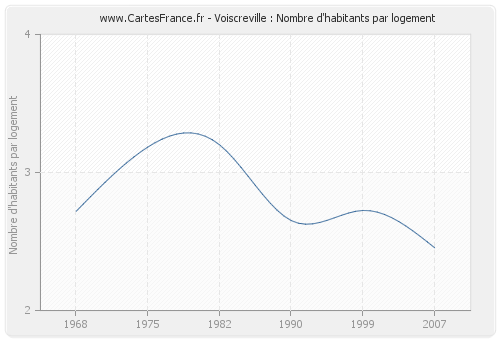 Voiscreville : Nombre d'habitants par logement