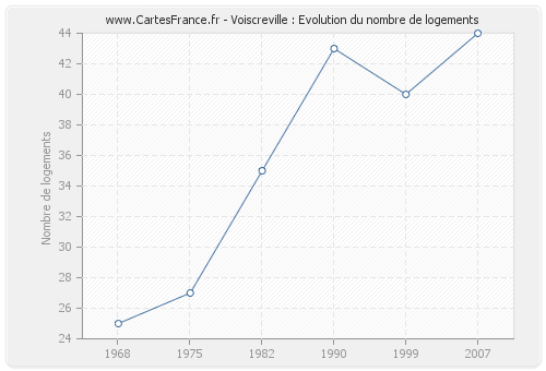 Voiscreville : Evolution du nombre de logements