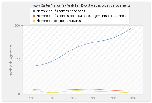 Vraiville : Evolution des types de logements