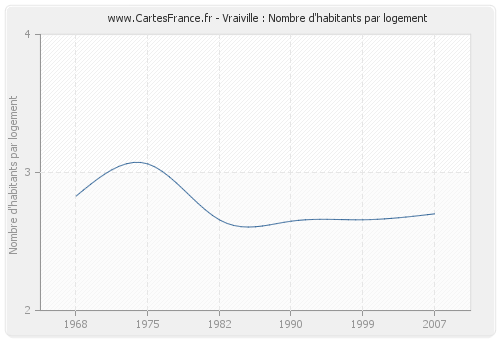 Vraiville : Nombre d'habitants par logement