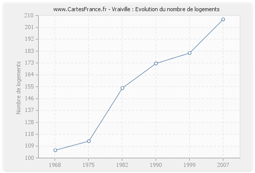 Vraiville : Evolution du nombre de logements