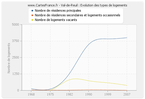 Val-de-Reuil : Evolution des types de logements