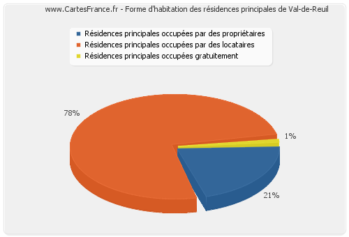 Forme d'habitation des résidences principales de Val-de-Reuil