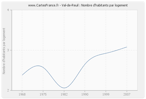 Val-de-Reuil : Nombre d'habitants par logement