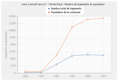 Val-de-Reuil : Nombre de logements et population
