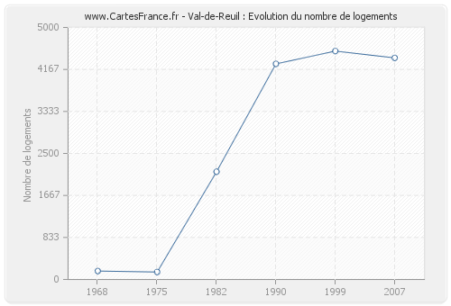 Val-de-Reuil : Evolution du nombre de logements