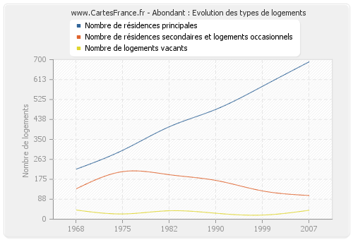 Abondant : Evolution des types de logements