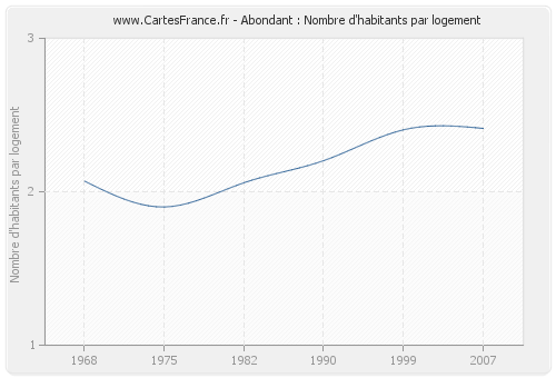 Abondant : Nombre d'habitants par logement