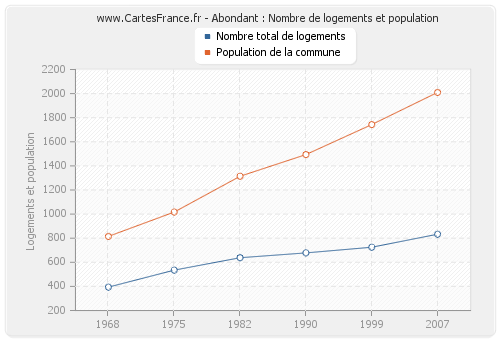 Abondant : Nombre de logements et population