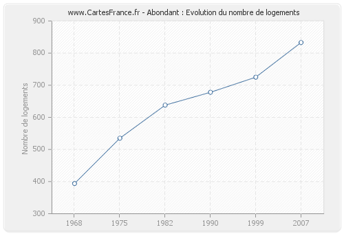 Abondant : Evolution du nombre de logements