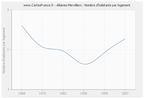 Allaines-Mervilliers : Nombre d'habitants par logement