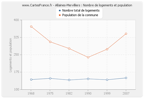 Allaines-Mervilliers : Nombre de logements et population