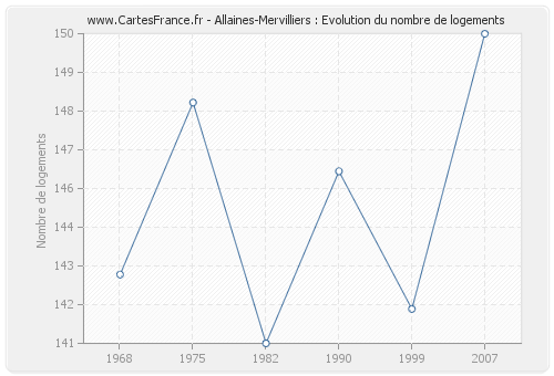 Allaines-Mervilliers : Evolution du nombre de logements