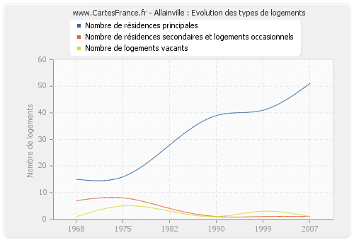 Allainville : Evolution des types de logements