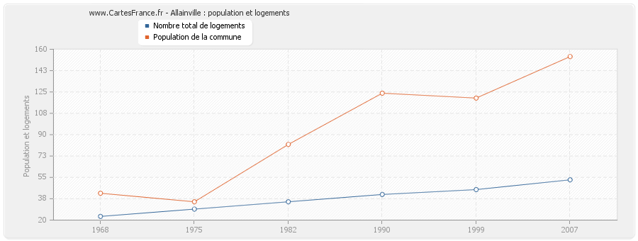 Allainville : population et logements