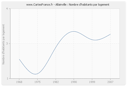 Allainville : Nombre d'habitants par logement