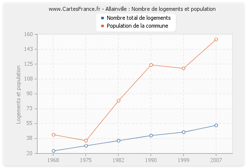 Allainville : Nombre de logements et population