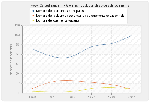 Allonnes : Evolution des types de logements