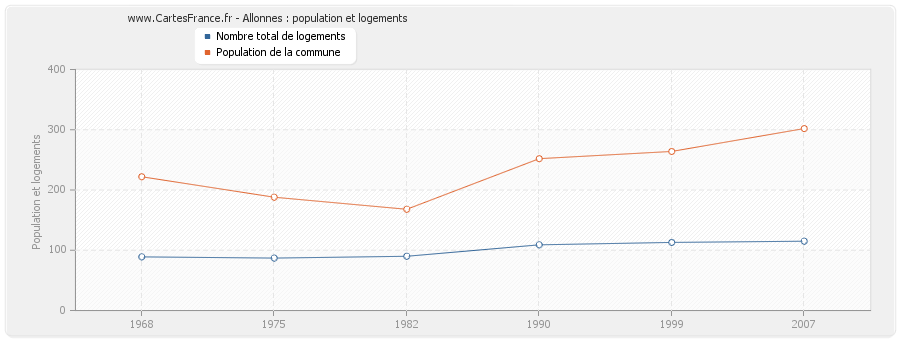 Allonnes : population et logements