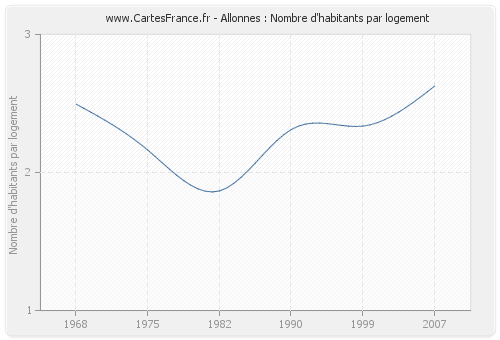 Allonnes : Nombre d'habitants par logement