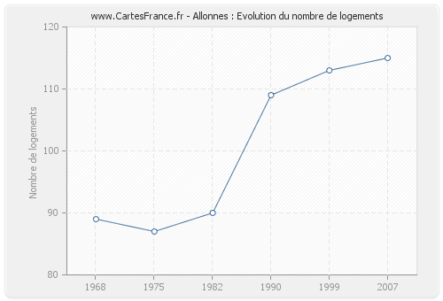 Allonnes : Evolution du nombre de logements