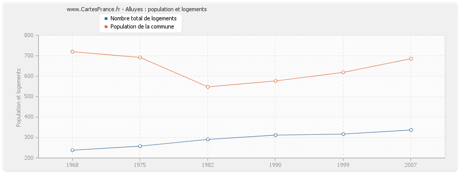 Alluyes : population et logements