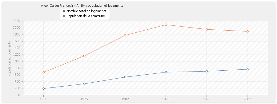 Amilly : population et logements