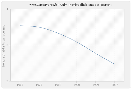 Amilly : Nombre d'habitants par logement