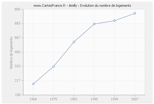 Amilly : Evolution du nombre de logements