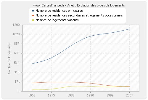 Anet : Evolution des types de logements