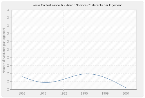 Anet : Nombre d'habitants par logement