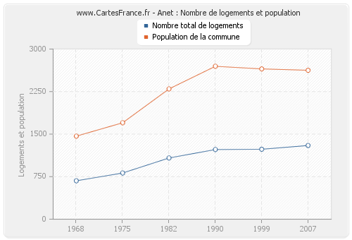 Anet : Nombre de logements et population