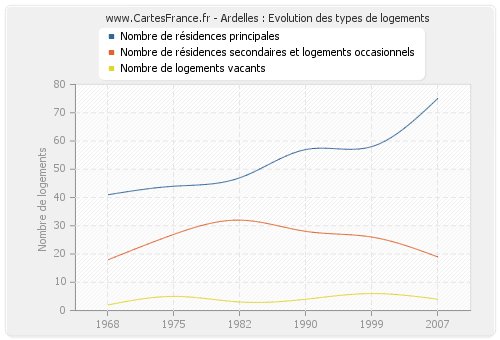 Ardelles : Evolution des types de logements