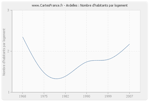 Ardelles : Nombre d'habitants par logement