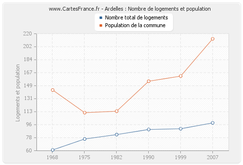 Ardelles : Nombre de logements et population