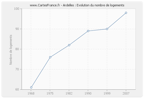 Ardelles : Evolution du nombre de logements