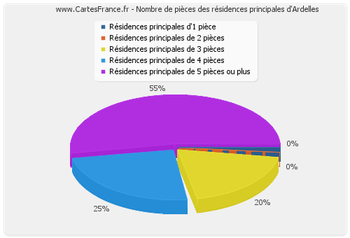 Nombre de pièces des résidences principales d'Ardelles