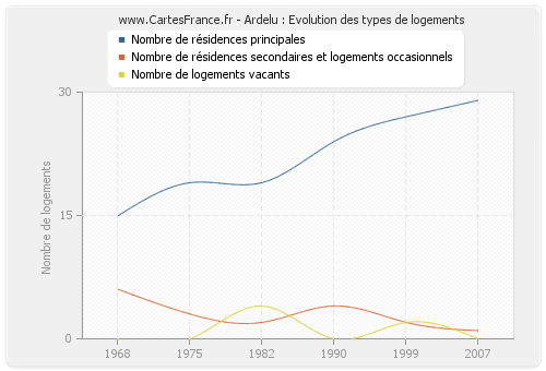 Ardelu : Evolution des types de logements