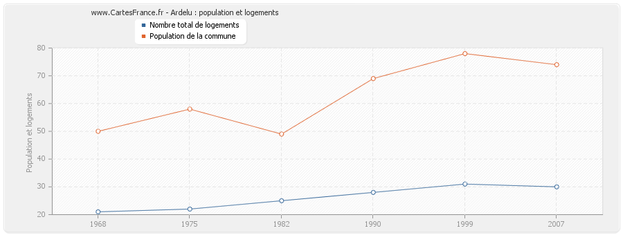 Ardelu : population et logements