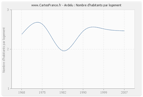 Ardelu : Nombre d'habitants par logement